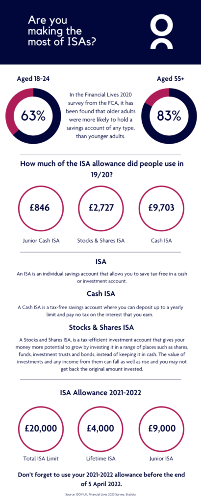 Are you making the most of your ISA allowance?